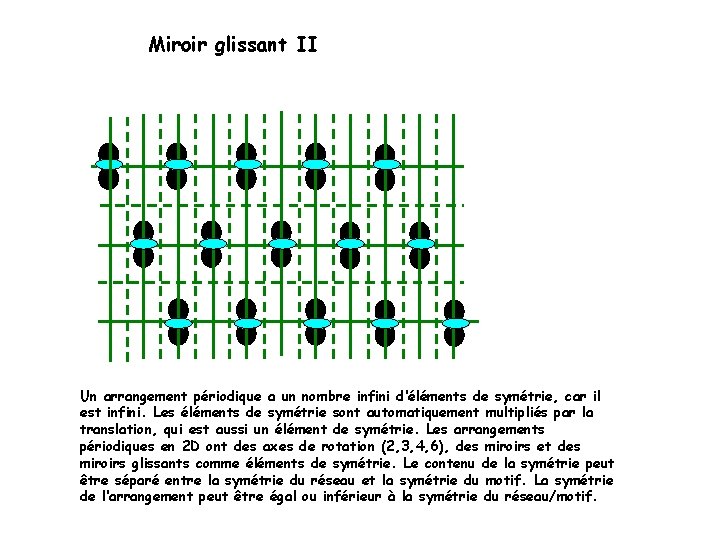 Miroir glissant II Un arrangement périodique a un nombre infini d‘éléments de symétrie, car