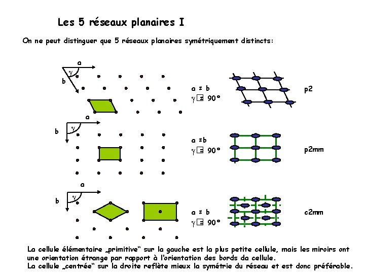 Les 5 réseaux planaires I On ne peut distinguer que 5 réseaux planaires symétriquement