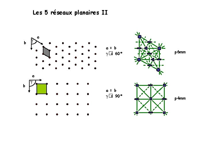 Les 5 réseaux planaires II b a a = b � = 60° p
