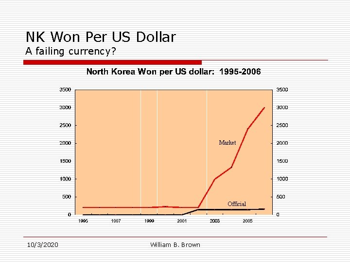 NK Won Per US Dollar A failing currency? Market Official 10/3/2020 William B. Brown