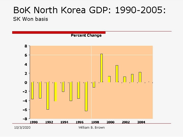 Bo. K North Korea GDP: 1990 -2005: SK Won basis 10/3/2020 William B. Brown