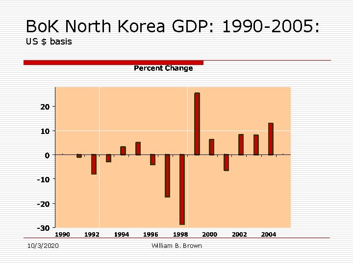 Bo. K North Korea GDP: 1990 -2005: US $ basis 10/3/2020 William B. Brown