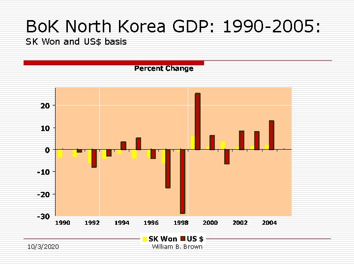 Bo. K North Korea GDP: 1990 -2005: SK Won and US$ basis 10/3/2020 William