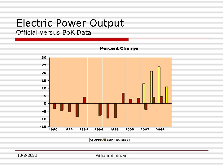 Electric Power Output Official versus Bo. K Data 10/3/2020 William B. Brown 
