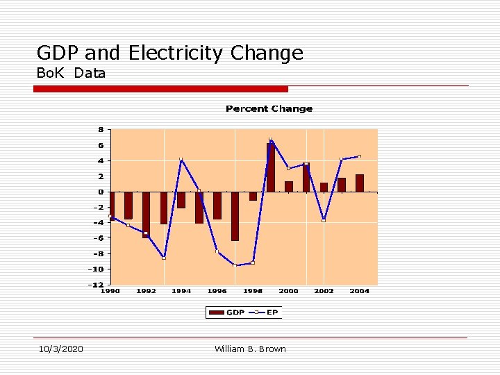 GDP and Electricity Change Bo. K Data 10/3/2020 William B. Brown 