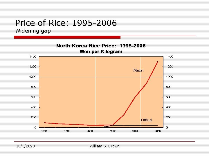Price of Rice: 1995 -2006 Widening gap Market Official 10/3/2020 William B. Brown 