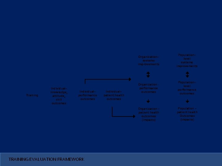 Training Individual– knowledge, attitude, skill outcomes Individual– performance outcomes TRAINING EVALUATION FRAMEWORK Individual– patient