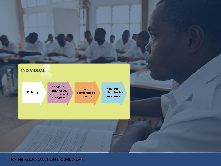 Training Individual– knowledge, attitude, skill outcomes Individual– performance outcomes TRAINING EVALUATION FRAMEWORK Individual– patient
