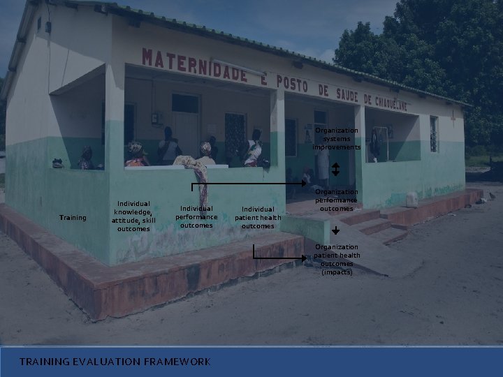 Organization systems improvements Training Individual knowledge, attitude, skill outcomes Individual performance outcomes Individual patient