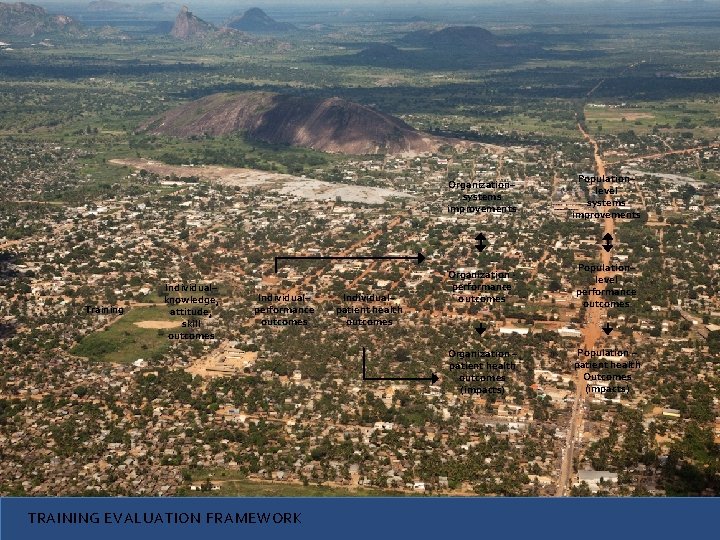 Training Individual– knowledge, attitude, skill outcomes Individual– performance outcomes TRAINING EVALUATION FRAMEWORK Individual– patient