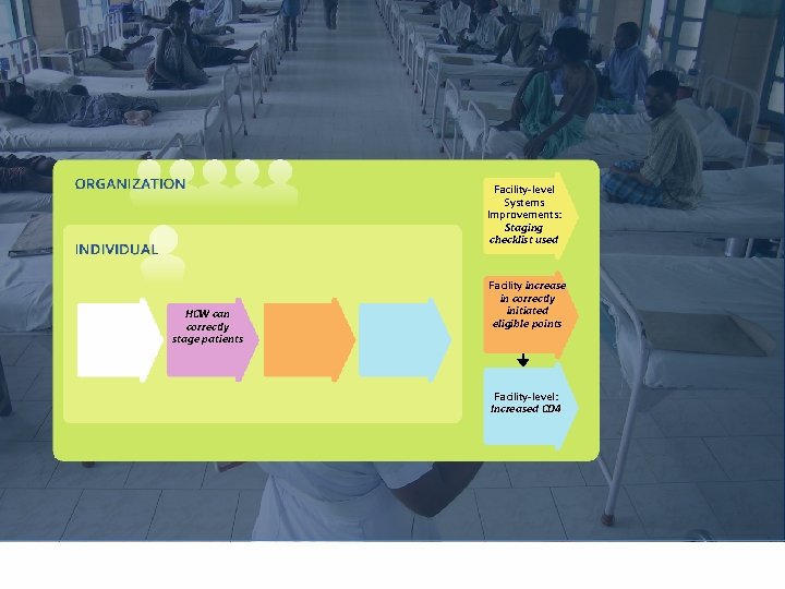 Facility-level Systems Improvements: Staging checklist used HCW can correctly stage patients Facility increase in