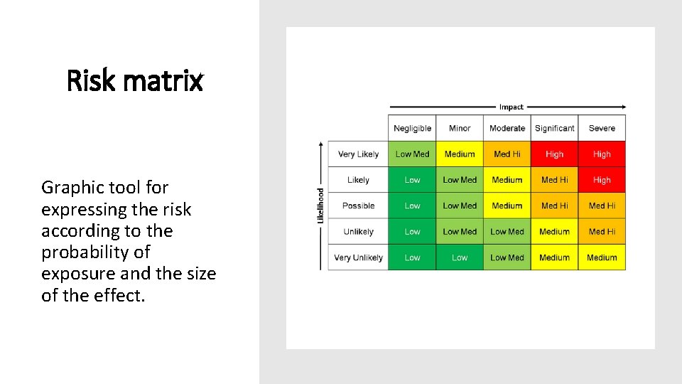 Risk matrix Graphic tool for expressing the risk according to the probability of exposure