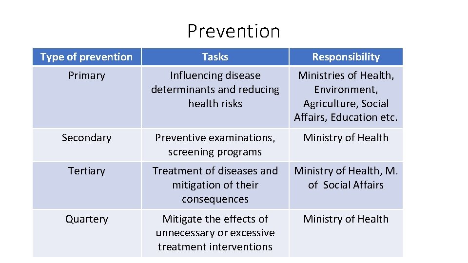 Prevention Type of prevention Tasks Responsibility Primary Influencing disease determinants and reducing health risks