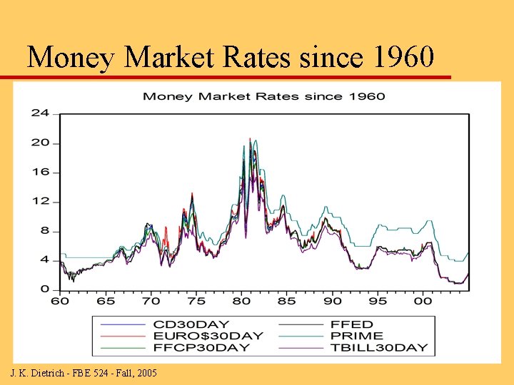 Money Market Rates since 1960 J. K. Dietrich - FBE 524 - Fall, 2005