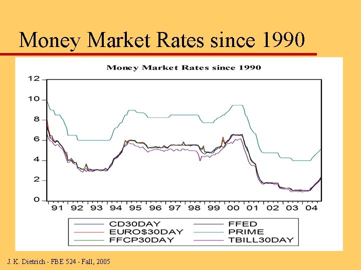 Money Market Rates since 1990 J. K. Dietrich - FBE 524 - Fall, 2005