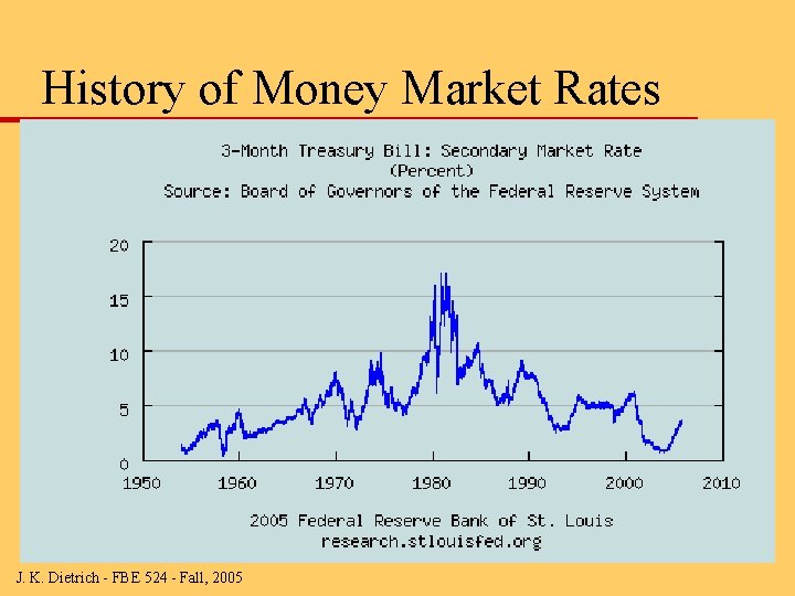 History of Money Market Rates J. K. Dietrich - FBE 524 - Fall, 2005