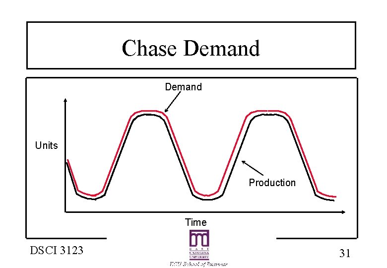 Chase Demand Units Production Time DSCI 3123 31 