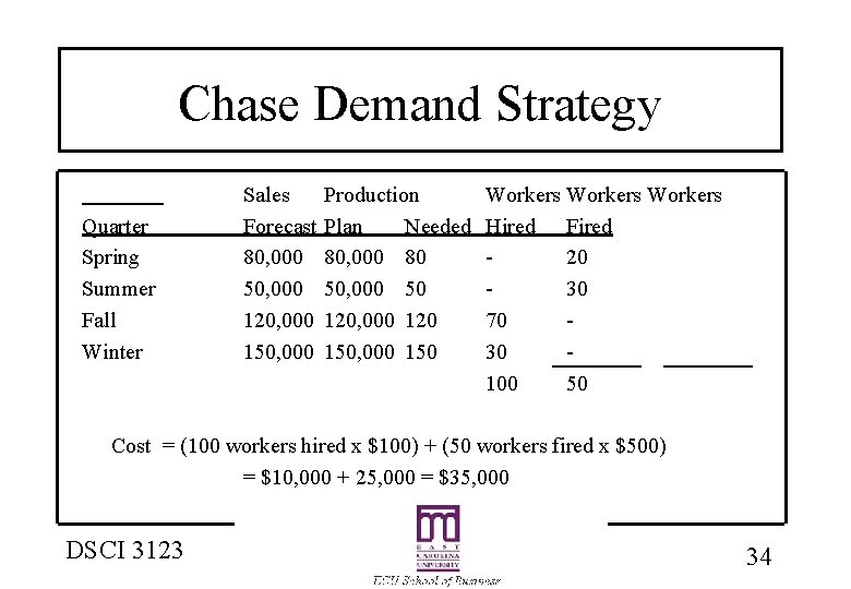 Chase Demand Strategy Quarter Spring Summer Fall Winter Sales Forecast 80, 000 50, 000