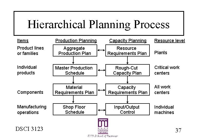 Hierarchical Planning Process Items Product lines or families Production Planning Capacity Planning Aggregate Production