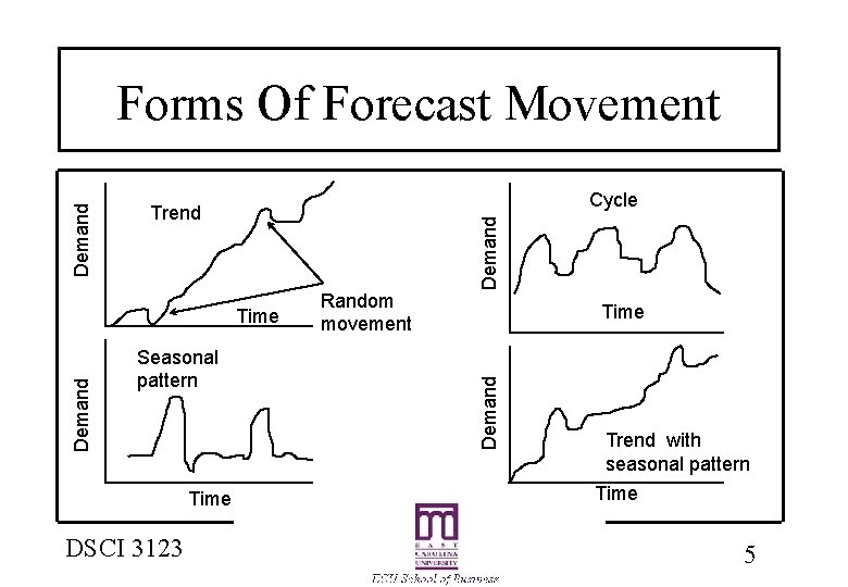Demand Time Seasonal pattern Time DSCI 3123 Random movement Demand Cycle Trend Time Demand