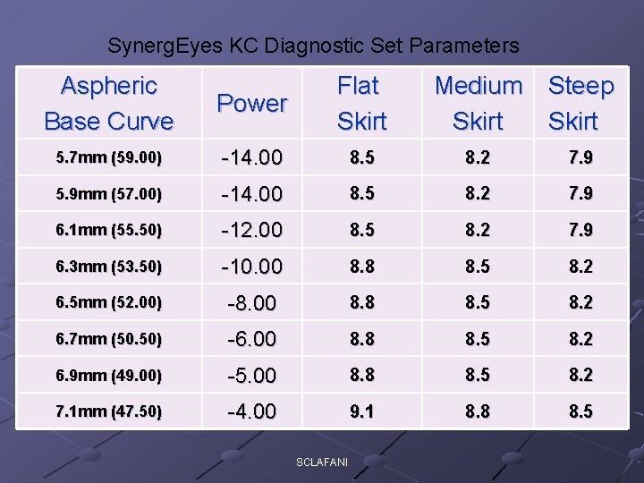 Synerg. Eyes KC Diagnostic Set Parameters Aspheric Base Curve Power Flat Skirt 5. 7
