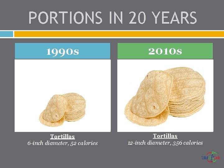 PORTIONS IN 20 YEARS 1990 s 2010 s Tortillas 6 -inch diameter, 52 calories