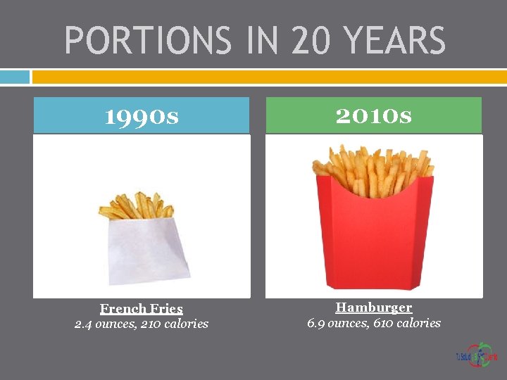 PORTIONS IN 20 YEARS 1990 s 2010 s French Fries 2. 4 ounces, 210