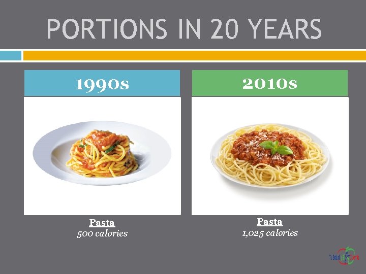 PORTIONS IN 20 YEARS 1990 s 2010 s Pasta 500 calories Pasta 1, 025