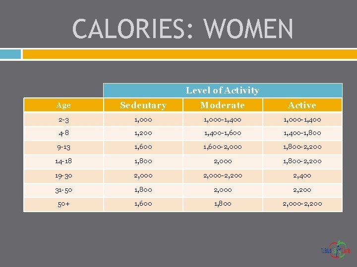 CALORIES: WOMEN Level of Activity Age Sedentary Moderate Active 2 -3 1, 000 -1,