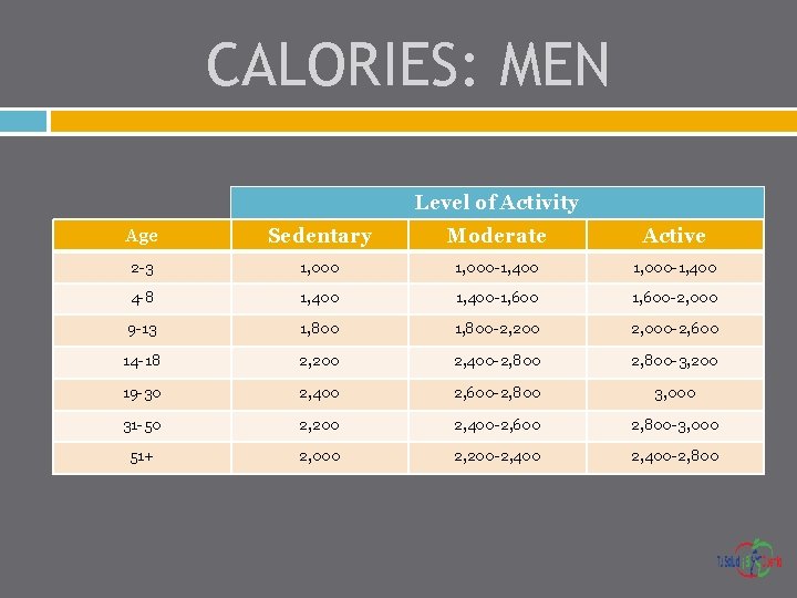 CALORIES: MEN Level of Activity Age Sedentary Moderate Active 2 -3 1, 000 -1,