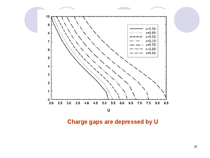 Charge gaps are depressed by U 27 