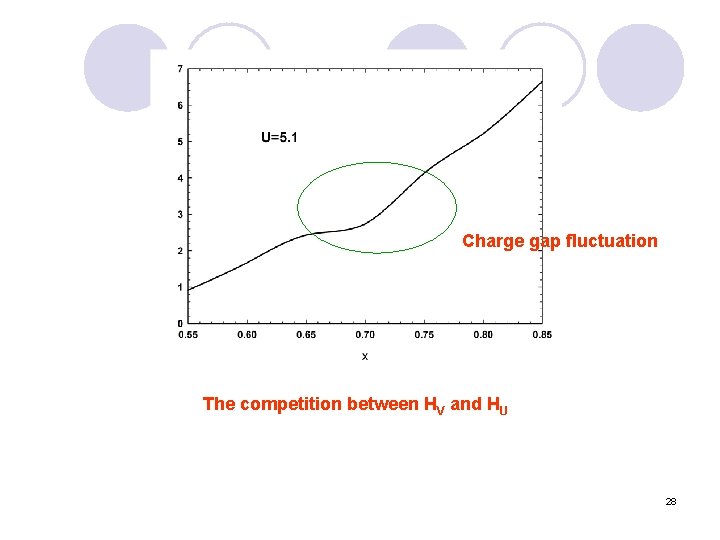 Charge gap fluctuation The competition between HV and HU 28 