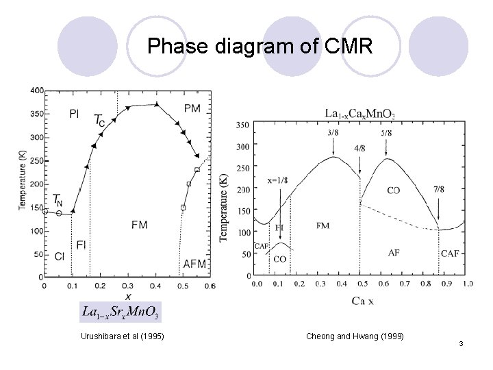 Phase diagram of CMR Urushibara et al (1995) Cheong and Hwang (1999) 3 