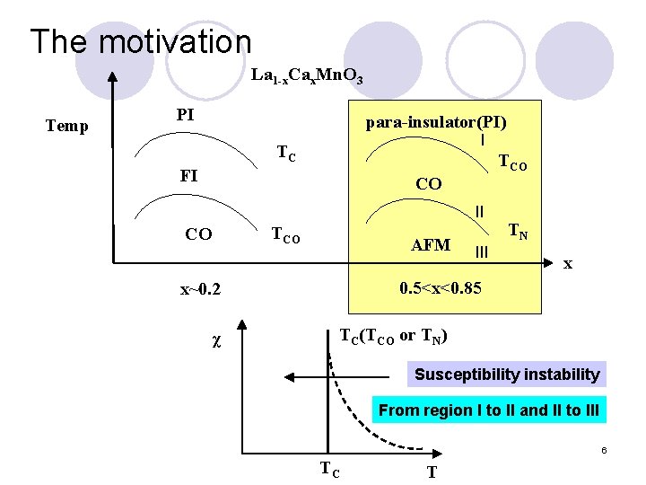The motivation La 1 -x. Cax. Mn. O 3 Temp PI para-insulator(PI) I TC