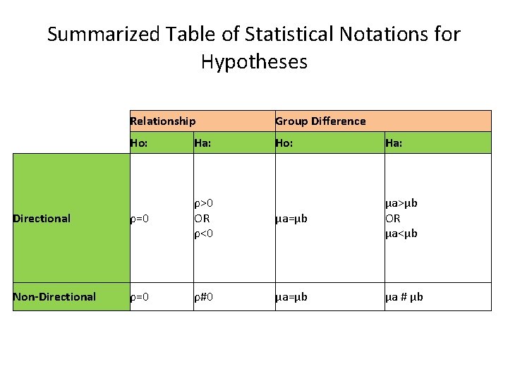  Summarized Table of Statistical Notations for Hypotheses Relationship Group Difference Ho: Ha: Ho: