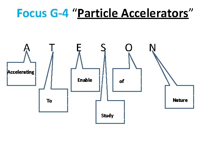 Focus G-4 “Particle Accelerators” A T E S O N Accelerating Enable of Nature