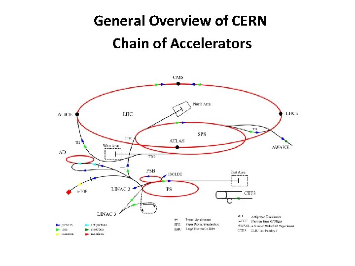 General Overview of CERN Chain of Accelerators 