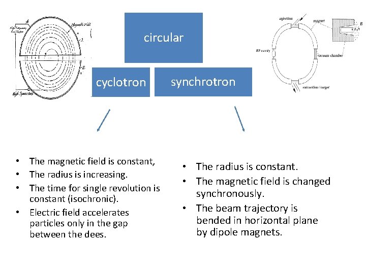 circular cyclotron • The magnetic field is constant, • The radius is increasing. •