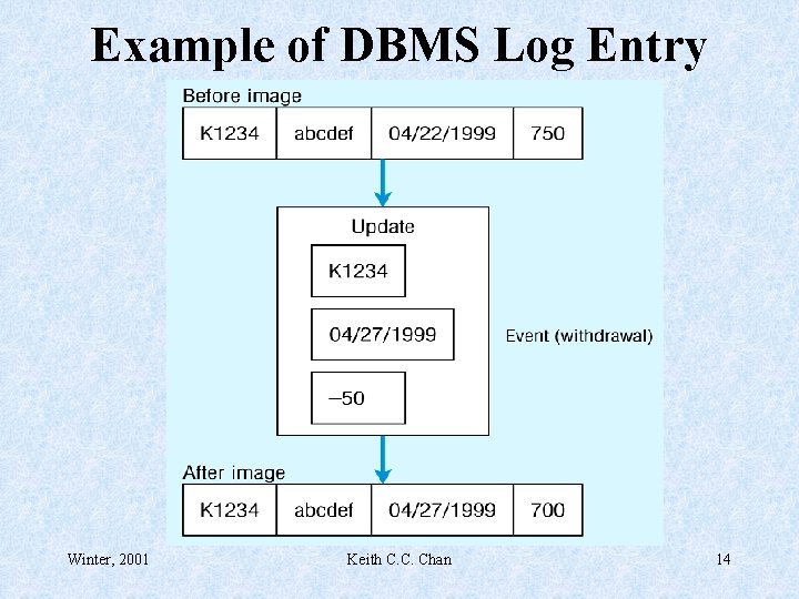 Example of DBMS Log Entry Winter, 2001 Keith C. C. Chan 14 