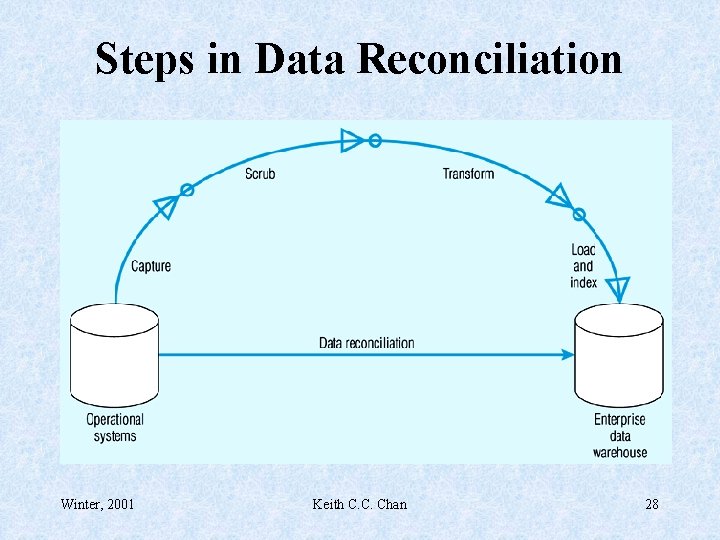 Steps in Data Reconciliation Winter, 2001 Keith C. C. Chan 28 