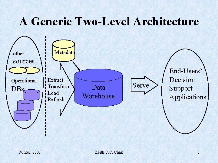 A Generic Two-Level Architecture other Metadata sources Operational DBs Winter, 2001 Extract Transform Load