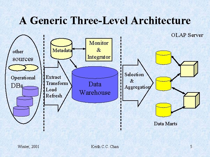 A Generic Three-Level Architecture OLAP Server other Metadata sources Operational DBs Extract Transform Load