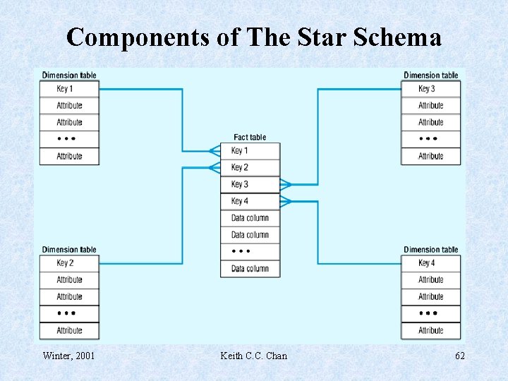 Components of The Star Schema Winter, 2001 Keith C. C. Chan 62 