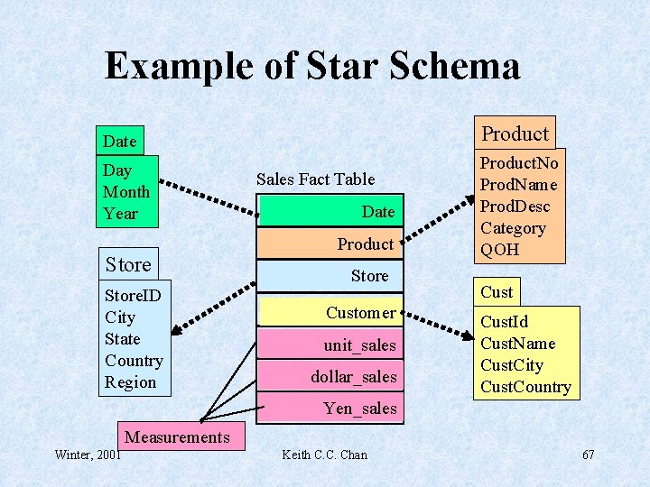 Example of Star Schema Product Date Day Month Year Store. ID City State Country