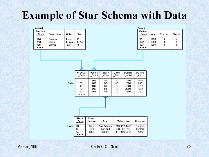 Example of Star Schema with Data Winter, 2001 Keith C. C. Chan 68 