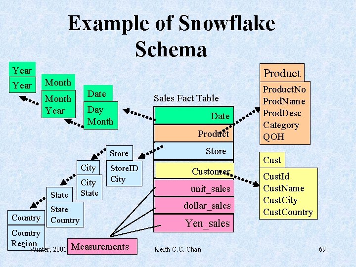 Example of Snowflake Schema Year Product Month Year Date Sales Fact Table Day Month