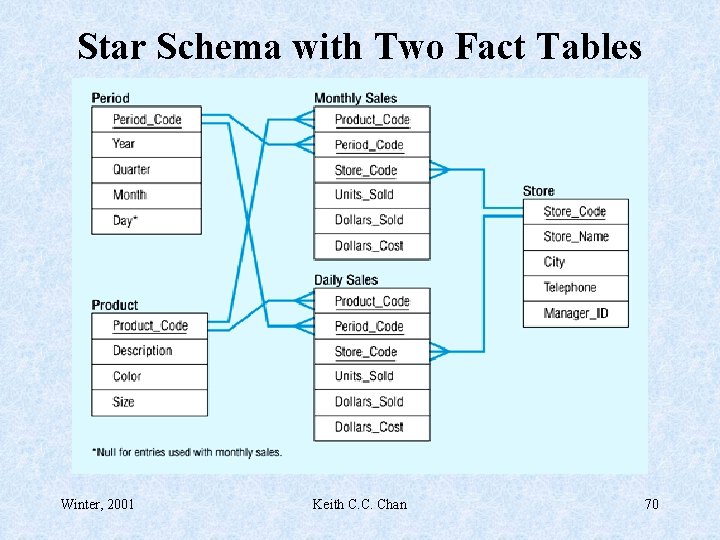 Star Schema with Two Fact Tables Winter, 2001 Keith C. C. Chan 70 
