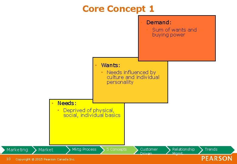 Core Concept 1 • Demand: • Sum of wants and buying power • Wants: