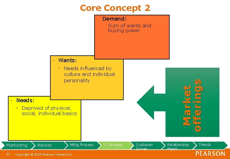 Core Concept 2 • Demand: • Sum of wants and buying power • Wants: