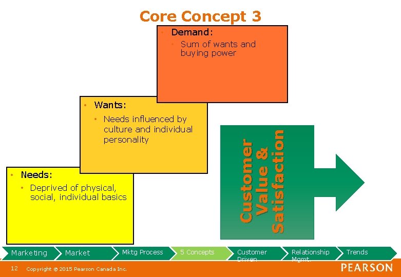 Core Concept 3 • Demand: • Sum of wants and buying power • Needs